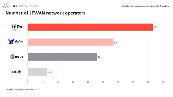 LoRaWAN je nejrozšířenější LPWAN sítí