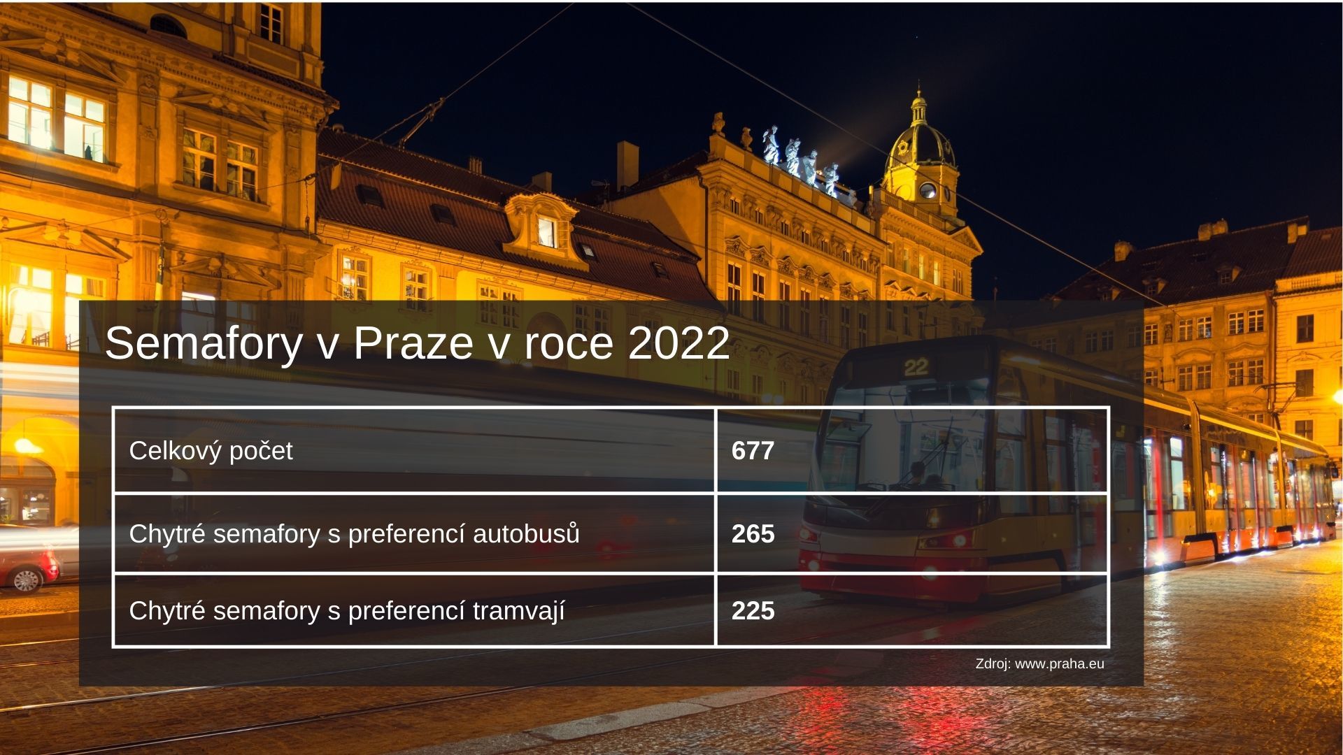 Chytré IoT semafory v Praze